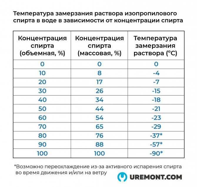 Как самому сделать качественную незамерзайку: Изготавливаем незамерзайку сами — журнал За рулем