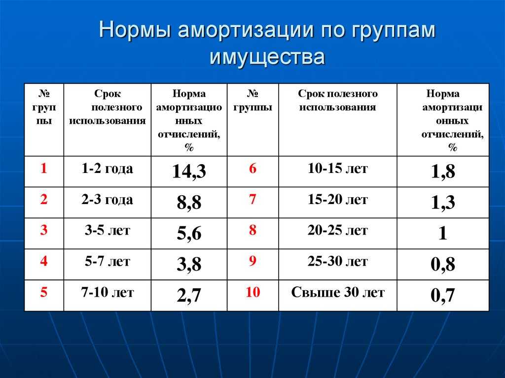 Расчет амортизации легкового автомобиля: Амортизация легкового автомобиля в 2023 году