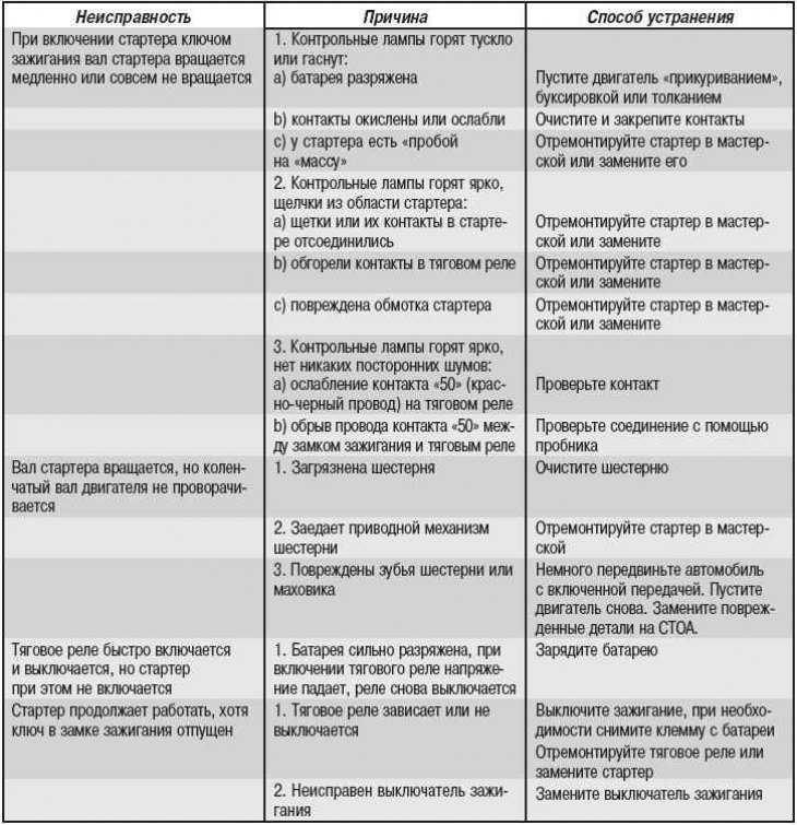 Неисправности стартера автомобиля: Неисправности стартера автомобиля. Наиболее частые причины плохо работающего стартер