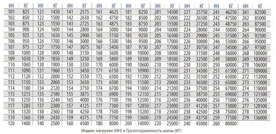 Индекс нагрузки скорости: Индексы нагрузки и скорости - Интернет-магазин Колесо72