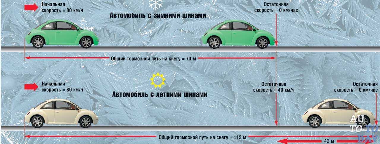 Замена на зимнюю резину когда пдд: сумма, сроки и все нюансы :: Autonews