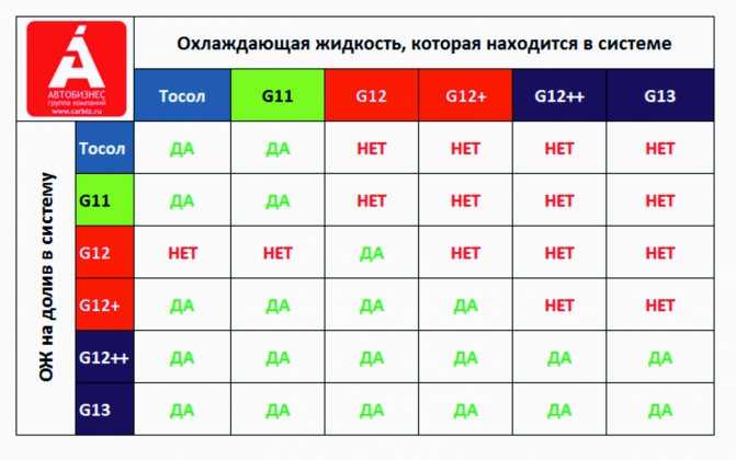 Антифриз g11 g12 g13 отличия: что это такое, в чем разница и отличия между ними, а также можно ли смешивать между собой