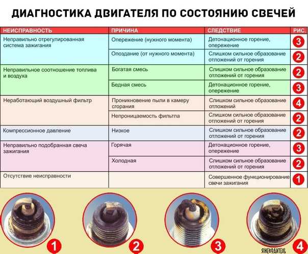 Цвет свечи зажигания значение: Значение цвета свечей зажигания. Видео объяснение про цвет нагара на свечах зажигания.