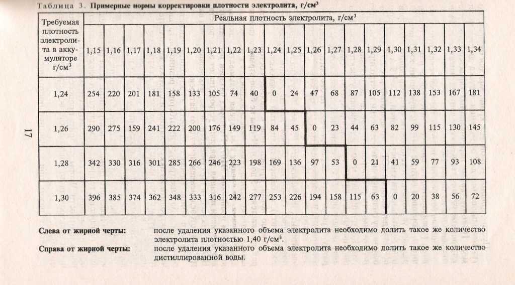 Зимняя плотность электролита в аккумуляторе: Перевірка браузера, будь ласка, зачекайте...