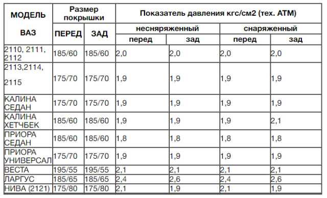 Давление в шинах автомобиля таблица газель: Какое давление должно быть в шинах газель бизнес