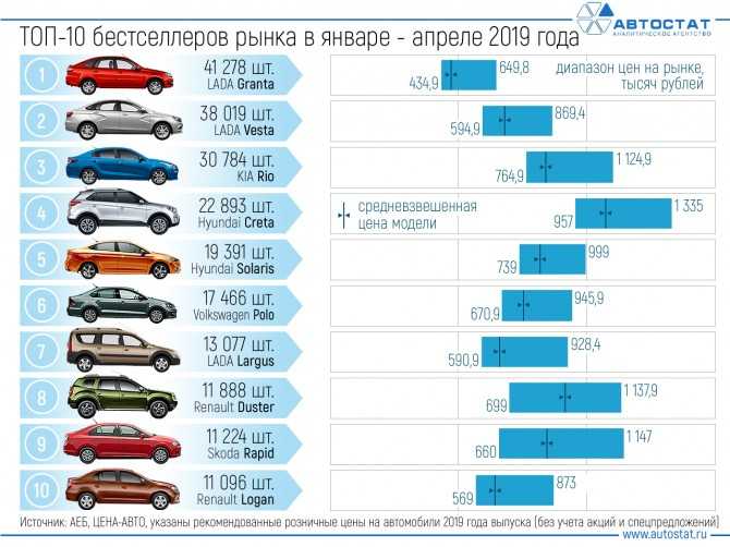 Средний пробег легкового автомобиля в год: Средний пробег автомобилей в России – 17 500 км в год