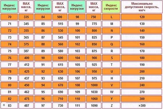 Индекс покрышек: Индекс скорости шин — таблица, расшифровка
