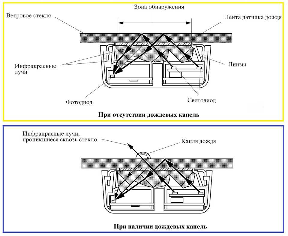 Принцип работы датчика дождя на автомобиле: Датчики дождя и света. Принцип работы и мифы