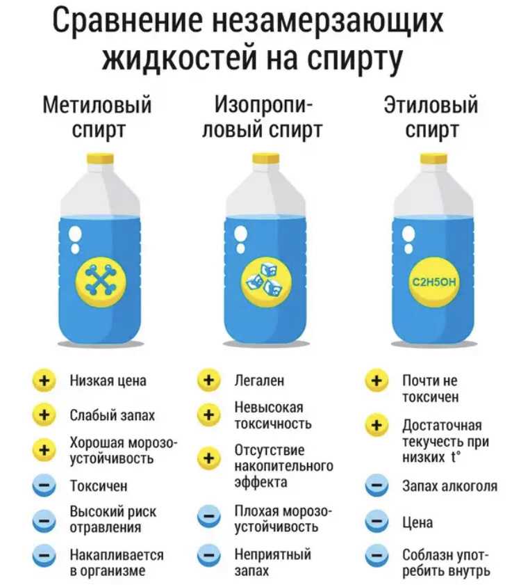 Какую незамерзайку лучше использовать: на что обратить внимание при выборе незамерзающей омывающей жидкости