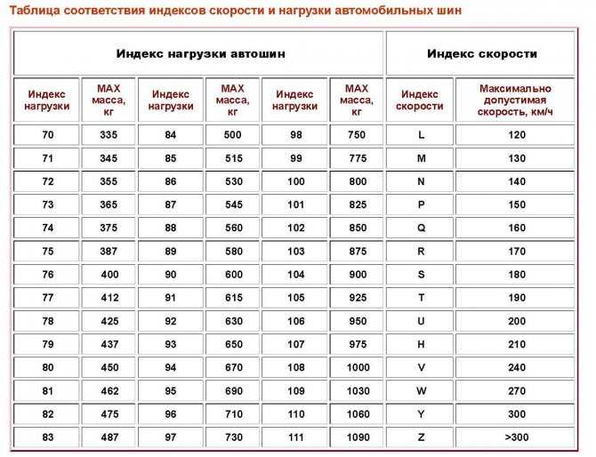 Что значит индекс нагрузки на шинах: Индекс нагрузки шин | Atlas Riepas