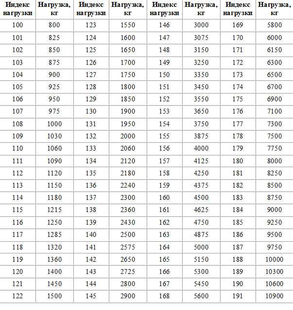 Индекс нагрузки скорости: Индексы нагрузки и скорости - Интернет-магазин Колесо72