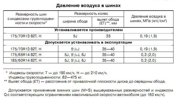 Давление в шинах автомобиля уаз патриот таблица: Рекомендуемое давление в шинах УАЗ Патриот