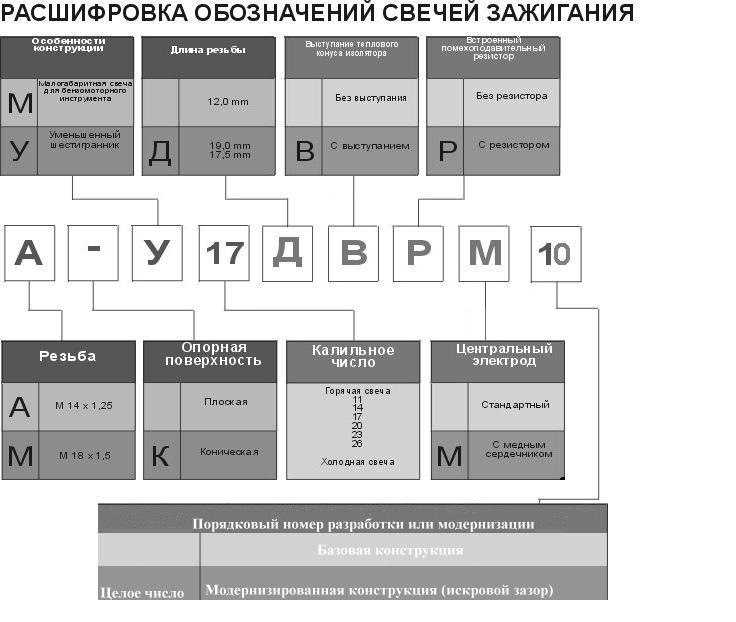 Калильное число свечи: ЧТО ТАКОЕ КАЛИЛЬНОЕ ЧИСЛО?