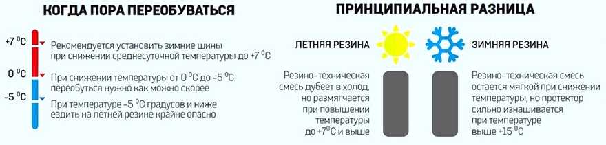 Когда надо переходить на зимнюю резину: Когда менять летние шины на зимние, при какой температуре