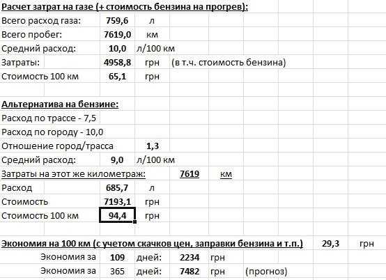 Как посчитать расход топлива на 100 километров: купить, продать и обменять машину