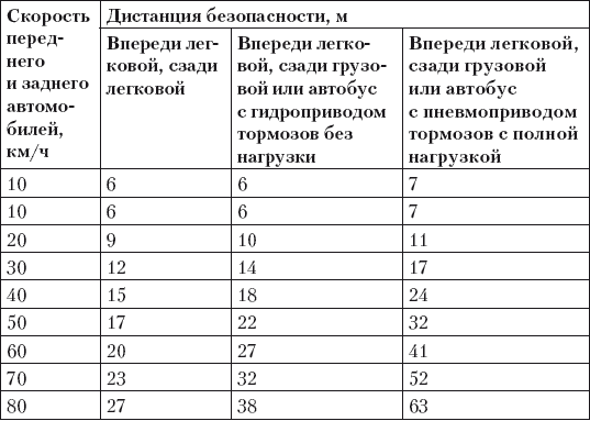 Соблюдение дистанции между автомобилями сколько метров: Безопасная дистанция и боковой интервал - Новости - ГИБДД отделения МВД - Государственные организации информируют