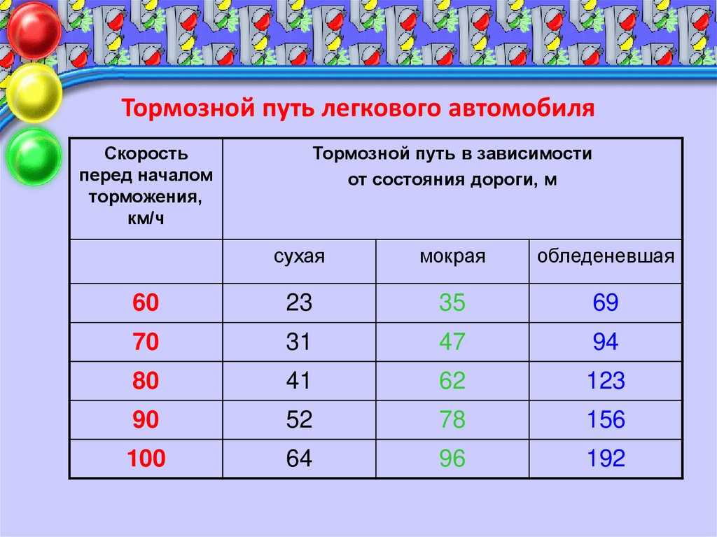 Тормозной путь: Что такое тормозной путь автомобиля, и от чего он зависит - Новости