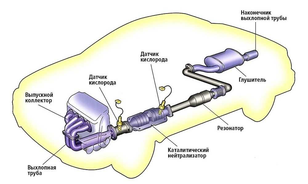 Что такое резонатор в автомобиле: Для чего нужен резонатор выхлопной системы