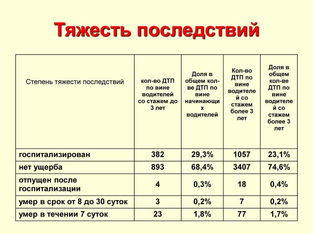 Степени тяжести при дтп: Причинение вреда здоровью в дорожно-транспортном происшествии 2023