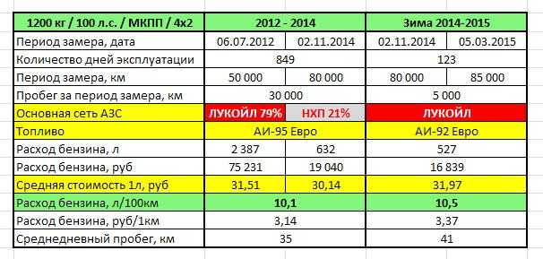 Норма расхода масла в двигателе: Перевірка браузера, будь ласка, зачекайте...