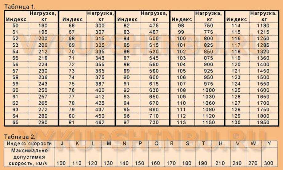 Индекс скорости и нагрузки: Индексы нагрузки и скорости - Интернет-магазин Колесо72