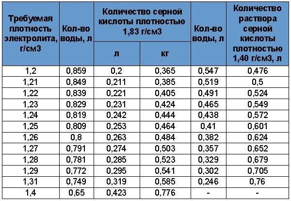 Мутный электролит в аккумуляторе причина: Черный или мутный электролит в аккумуляторе. Что делать? Разберем основные причины