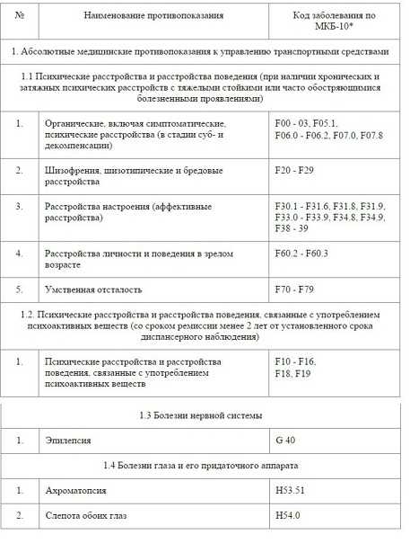 Противопоказания для вождения автомобиля в беларуси: Минздрав уточнил перечень заболеваний и противопоказаний, препятствующих вождению автомобилей и моторных лодок