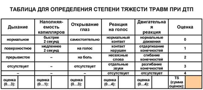 Степени тяжести при дтп: Причинение вреда здоровью в дорожно-транспортном происшествии 2023