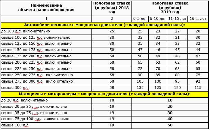 Транспортный налог как не платить законно: Как не платить транспортный налог: подборка законных способов