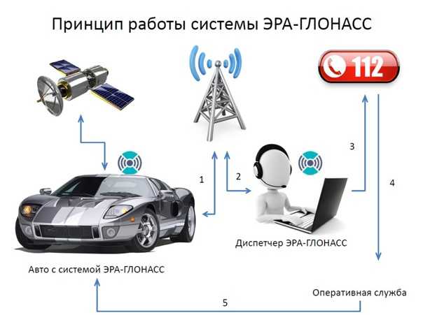 Установка эра глонасс на легковые автомобили стоимость: Установка ГЛОНАСС. Цены.