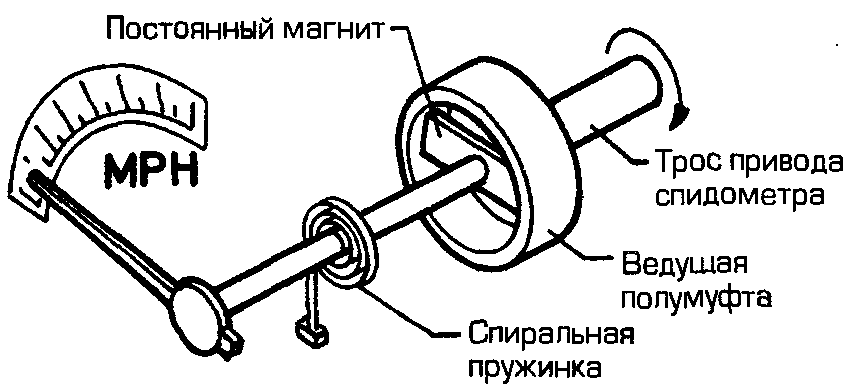 Как правильно спидометр или одометр: что это, виды и принцип работы :: Autonews