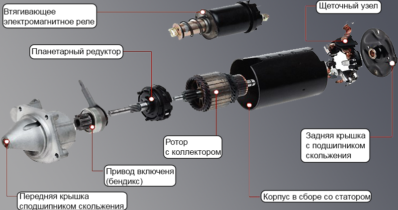 Устройство бендикса стартера: Бендикс стартера: описание,принцип работы,устройство,поломки,ремонт,фото,видео.