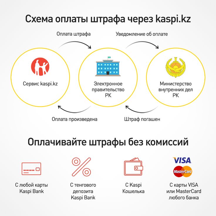 Оплата штрафов без комиссий: где и как лучше оплатить штраф ГИБДД онлайн