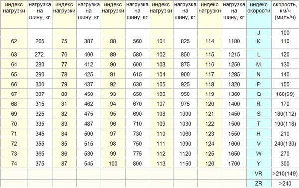 91T индекс скорости: Индекс скорости автомобильных шин