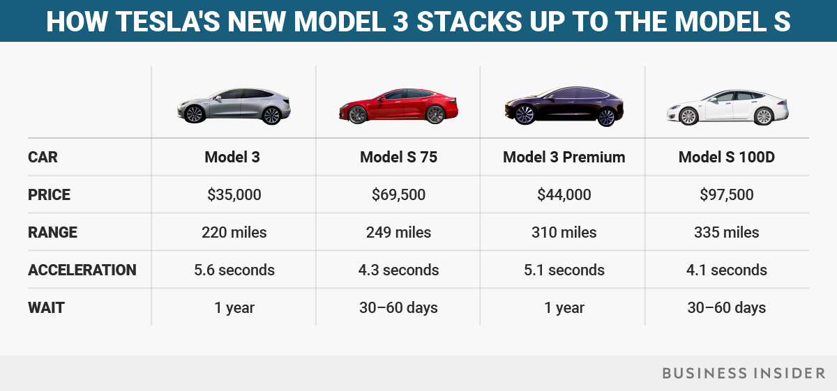 Марки автомобилей и мощность двигателя. Tesla model s характеристики двигателя. Вес машины Tesla model 3. «Теслу модель 3 характеристики. Тесла model 3 характеристики.