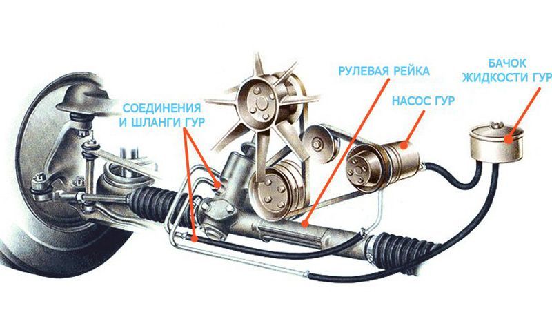 На холодную гудит гидроусилитель руля: причины и ремонт гидроусилителя рулевого управления