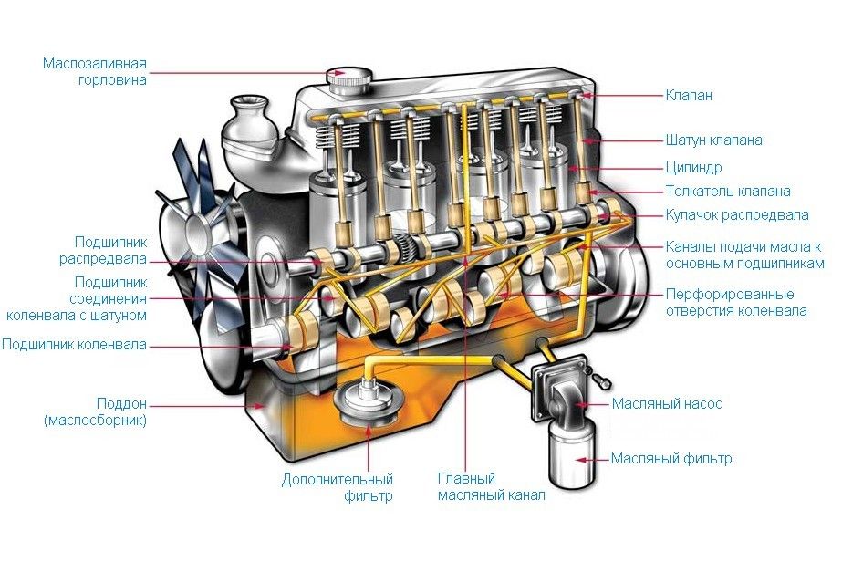 Устройство системы смазки двигателя: Система смазки двигателя – назначение, устройство, принцип действия