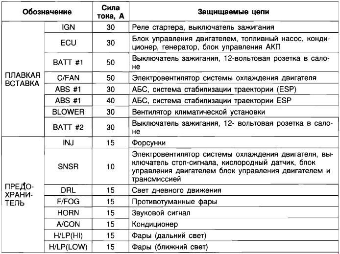 Обозначение предохранителя прикуривателя: Обозначение предохранителя прикуривателя