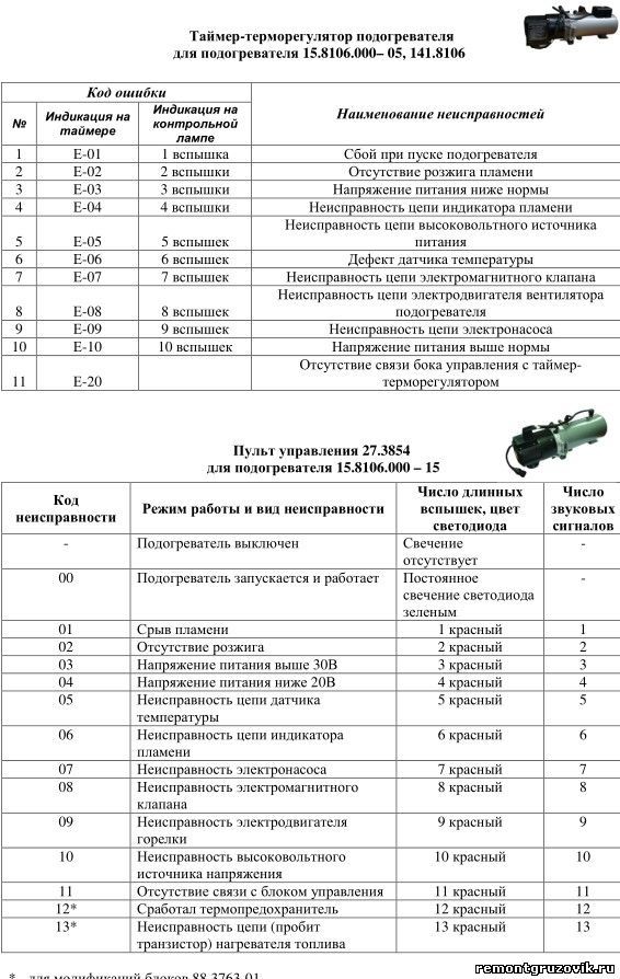 Коды ошибок вебасто 90: Таблица кодов ошибок и неисправностей предпусковых подогревателей webasto. Ошибки автономного подогревателя и догревателя вебасто.