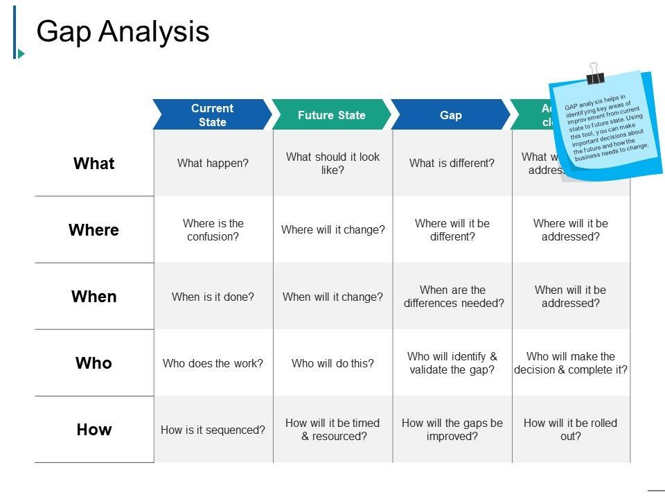 Gap planning. Gap Analysis. Гап анализ. Фирма gap расшифровка. Gap Analysis example.