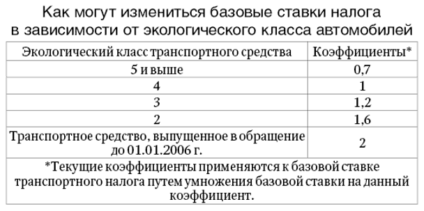 Экологический класс автомобиля таблица: Экологический класс автомобиля Евро 1 2 3 4 5 6 их нормы выхлопа (Таблица)