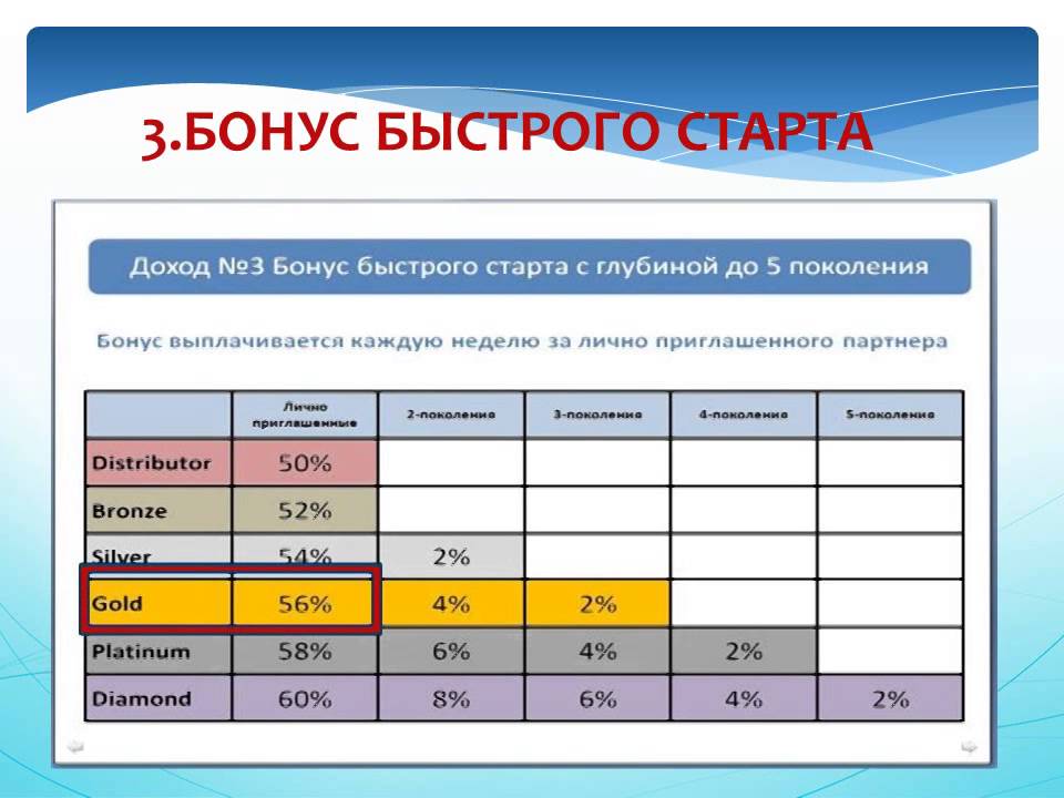 Быстрый старт интеллект. Глубина поколения. Бонус быстрого старта пример.