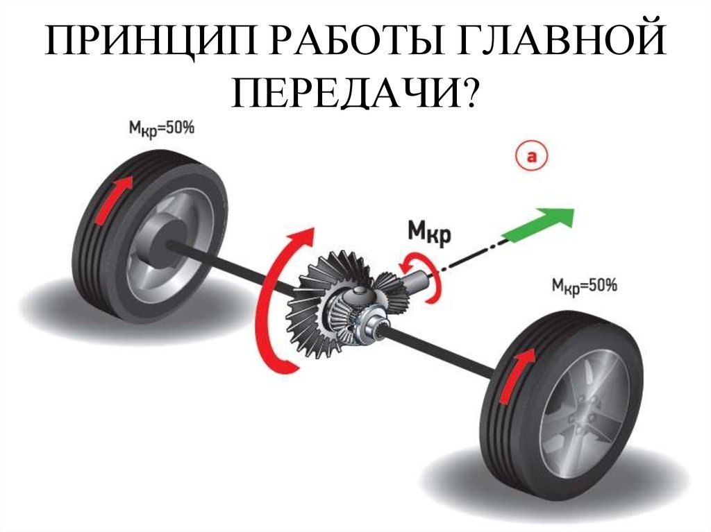 Для чего нужен дифференциал: What is a Differential? | HowStuffWorks