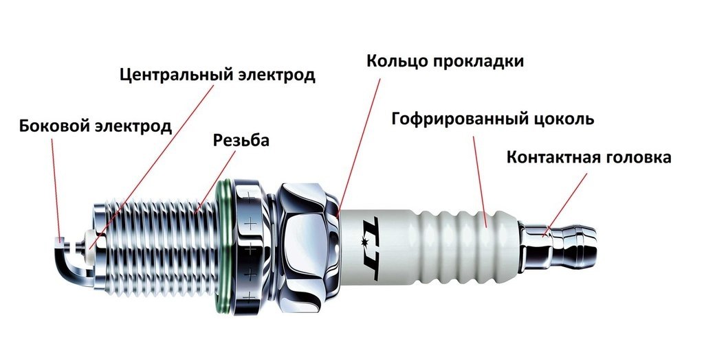 Зазор между электродами свечей зажигания: Зазор на свечах зажигания. Какой должен быть и на что он влияет