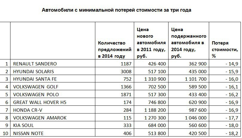 Автомобиль теряет в цене. Машины которые меньше всего теряют в цене. Машина теряет в цене. Кроссоверы которые меньше всего теряют в цене. Какие автомобили меньше теряют в цене.