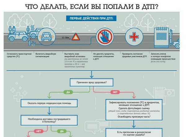 Что делать пострадавшему в дтп: Как правильно вести себя после ДТП