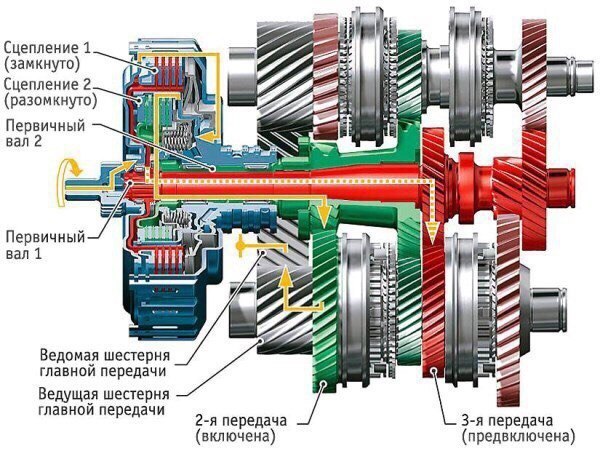 Кпп с двойным сцеплением: Коробки передач с двойным сцеплением (DCT или DSG)