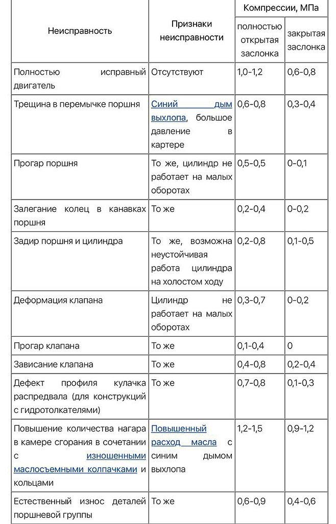 Компрессия в цилиндрах двигателя норма: замер, какая должна быть норма