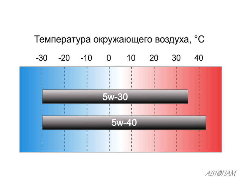 5W30 и 5w40 в чем: Моторное масло 5w30 или 5w40 – в чем разница?