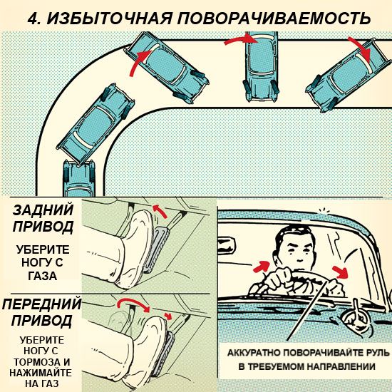 Картинка вопроса для прекращения заноса вызванного торможением водитель в первую очередь должен